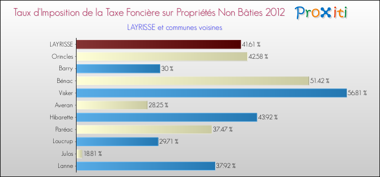 Taux d'imposition de la taxe foncière sur les immeubles et terrains non batis 2012 pour LAYRISSE et les communes proches Comparaison des taux d'imposition de la taxe foncière sur les immeubles et terrains non batis 2012 pour LAYRISSE et les communes voisines