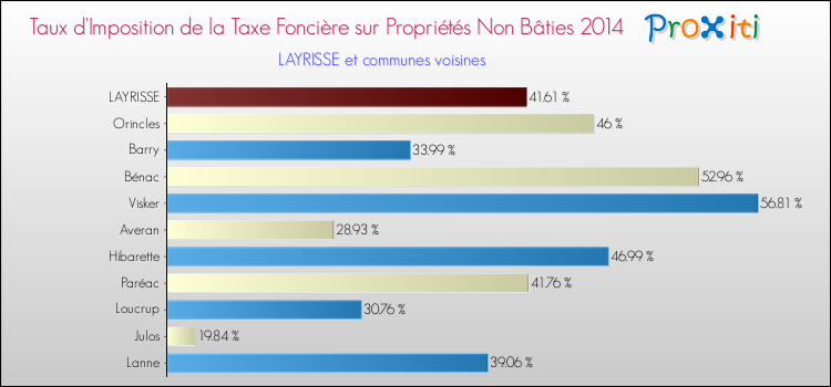 Taux d'imposition de la taxe foncière sur les immeubles et terrains non batis 2014 pour LAYRISSE et les communes proches Comparaison des taux d'imposition de la taxe foncière sur les immeubles et terrains non batis 2014 pour LAYRISSE et les communes voisines