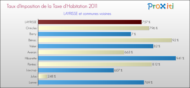 Taux d'imposition de la taxe d'habitation 2011 pour LAYRISSE et les communes proches Comparaison des taux d'imposition de la taxe d'habitation 2011 pour LAYRISSE et les communes voisines
