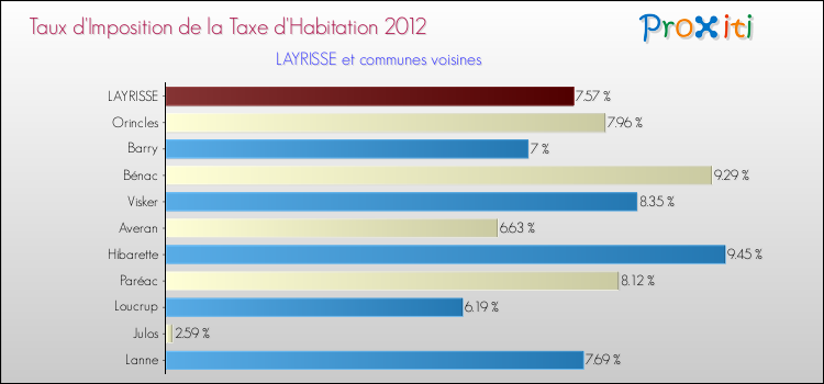 Taux d'imposition de la taxe d'habitation 2012 pour LAYRISSE et les communes proches Comparaison des taux d'imposition de la taxe d'habitation 2012 pour LAYRISSE et les communes voisines