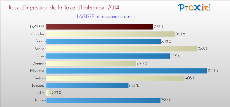 Taux d'imposition de la taxe d'habitation 2014 pour LAYRISSE et les communes proches Comparaison des taux d'imposition de la taxe d'habitation 2014 pour LAYRISSE et les communes voisines