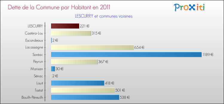 Dette par habitant de la commune en 2011 pour LESCURRY et les communes proches Comparaison de la dette par habitant de la commune en 2011 pour LESCURRY et les communes voisines
