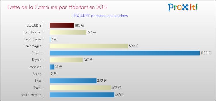 Dette par habitant de la commune en 2012 pour LESCURRY et les communes proches Comparaison de la dette par habitant de la commune en 2012 pour LESCURRY et les communes voisines
