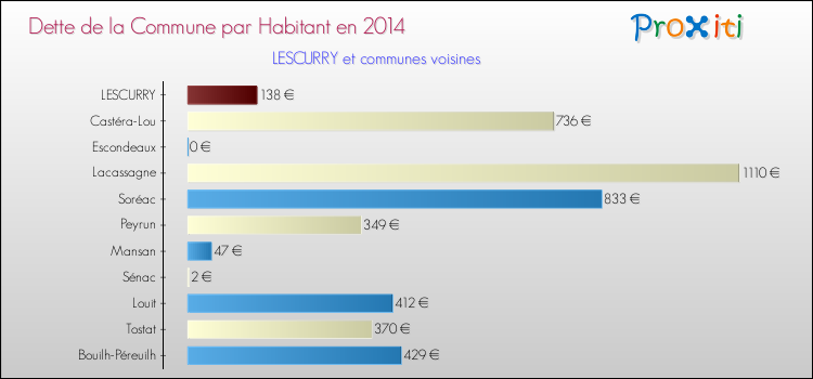 Dette par habitant de la commune en 2014 pour LESCURRY et les communes proches Comparaison de la dette par habitant de la commune en 2014 pour LESCURRY et les communes voisines