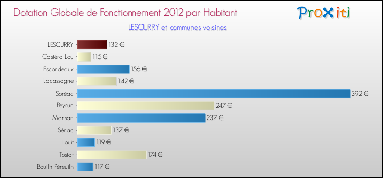 Montant des dotations globales de fonctionnement DGF par Habitant pour LESCURRY et les communes proches Comparaison des des dotations globales de fonctionnement DGF par habitant pour LESCURRY et les communes voisines