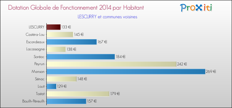 Montant des dotations globales de fonctionnement DGF par Habitant pour LESCURRY et les communes proches en 2014. Comparaison des des dotations globales de fonctionnement DGF par habitant pour LESCURRY et les communes voisines en 2014.