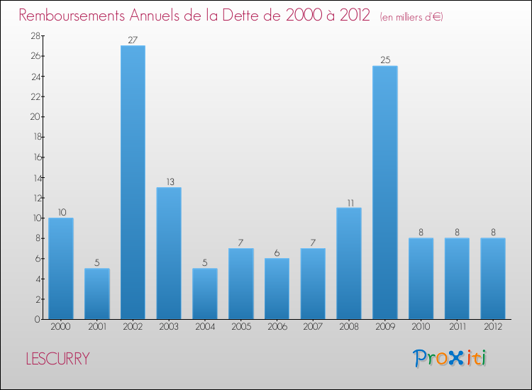 Evolution de l'annuité de la dette pour la commune de LESCURRY de 2000 à 2012 Annuités de la dette pour LESCURRY de 2000 à 2012