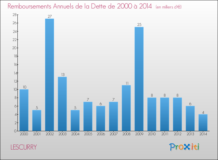 Evolution de l'annuité de la dette pour la commune de LESCURRY de 2000 à 2014 Annuités de la dette pour LESCURRY de 2000 à 2014