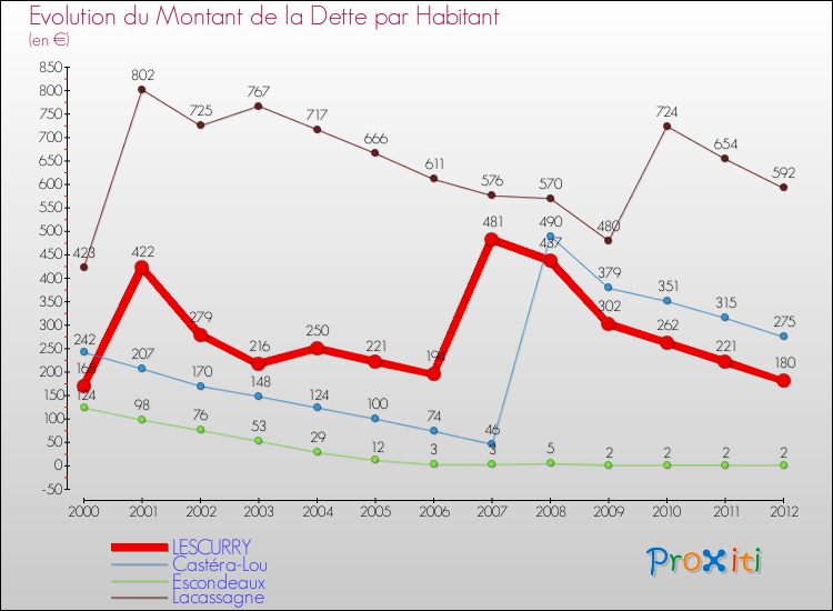 Evolution de la dette par habitant pour la commune de LESCURRY et les communes proches de 2000 à 2012 Comparaison de la dette par habitant pour LESCURRY et les communes voisines de 2000 à 2012