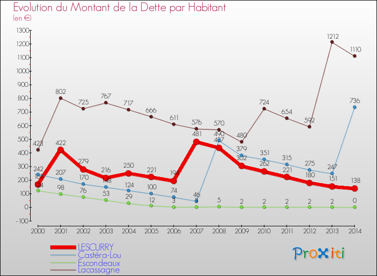 Evolution de la dette par habitant pour la commune de LESCURRY et les communes proches de 2000 à 2014 Comparaison de la dette par habitant pour LESCURRY et les communes voisines de 2000 à 2014