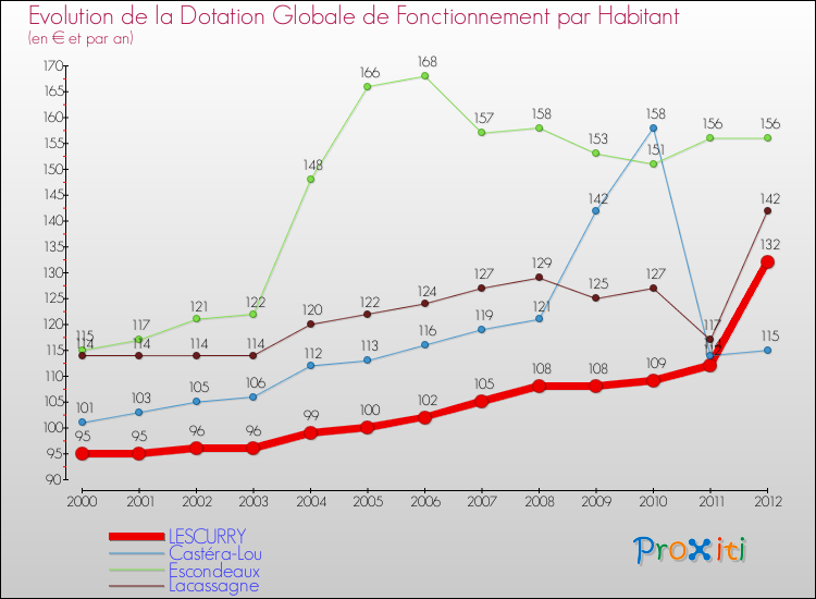 Evolution et montant de la dotation globale de fonctionnement par Habitant pour LESCURRY et les communes proches Comparaison des dotations globales de fonctionnement par habitant pour LESCURRY et les communes voisines
