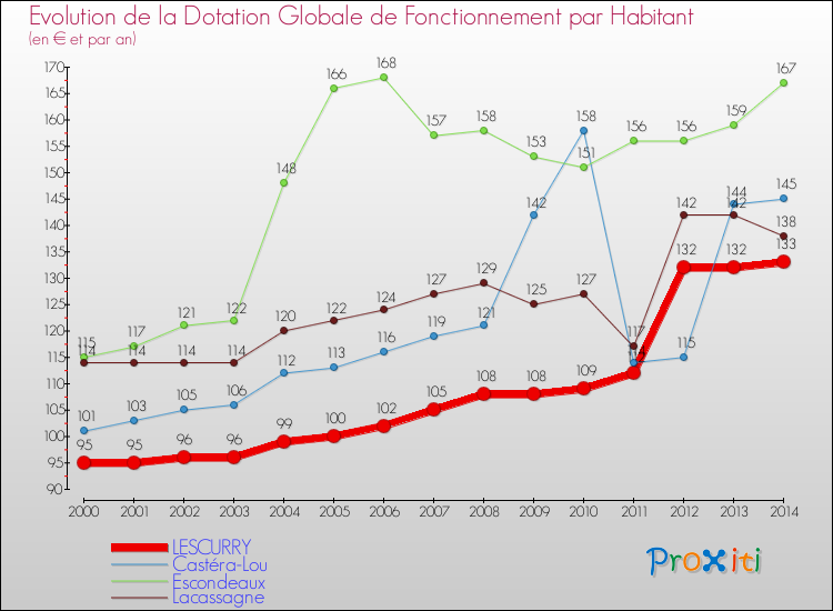 Evolution et montant de la dotation globale de fonctionnement par Habitant pour LESCURRY et les communes proches de 2000 à 2014. Comparaison des dotations globales de fonctionnement par habitant pour LESCURRY et les communes voisines de 2000 à 2014.