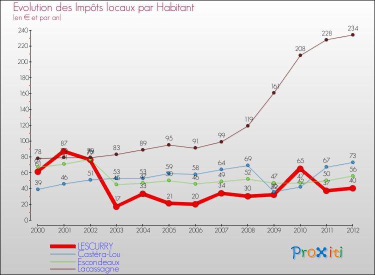 Evolution et montant des impôts locaux par Habitant pour LESCURRY et les communes proches Comparaison des impôts locaux par habitant pour LESCURRY et les communes voisines