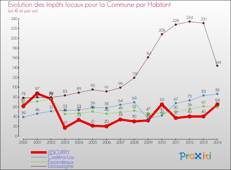 Evolution et montant des impôts locaux par Habitant pour LESCURRY et les communes proches de 2000 à 2014 Comparaison des impôts locaux par habitant pour LESCURRY et les communes voisines de 2000 à 2014