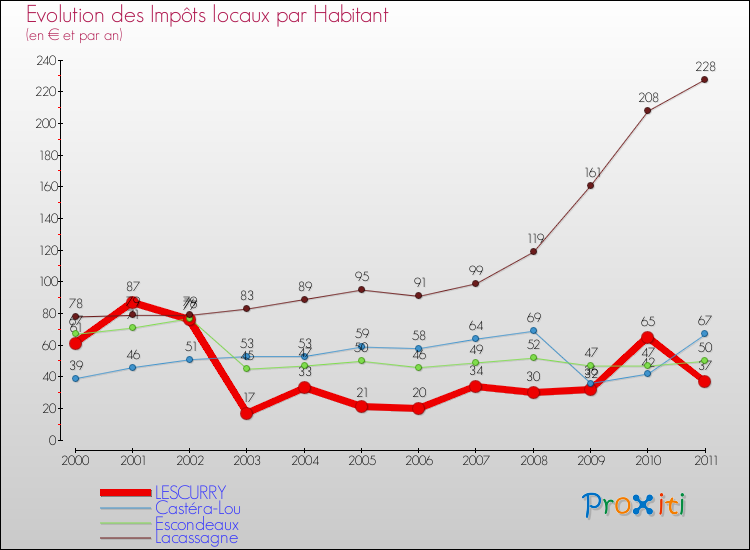 Evolution et montant des impôts locaux par Habitant pour LESCURRY et les communes proches Comparaison des impôts locaux par habitant pour LESCURRY et les communes voisines