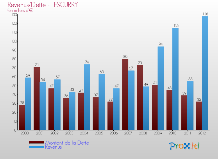 Evolution comparée de la dette et des revenus pour la commune de LESCURRY de 2000 à 2012 Comparaison de la dette et des revenus pour LESCURRY de 2000 à 2012
