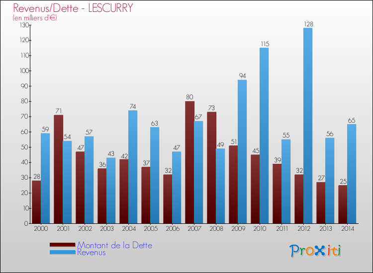 Evolution comparée de la dette et des revenus pour la commune de LESCURRY de 2000 à 2014 Comparaison de la dette et des revenus pour LESCURRY de 2000 à 2014