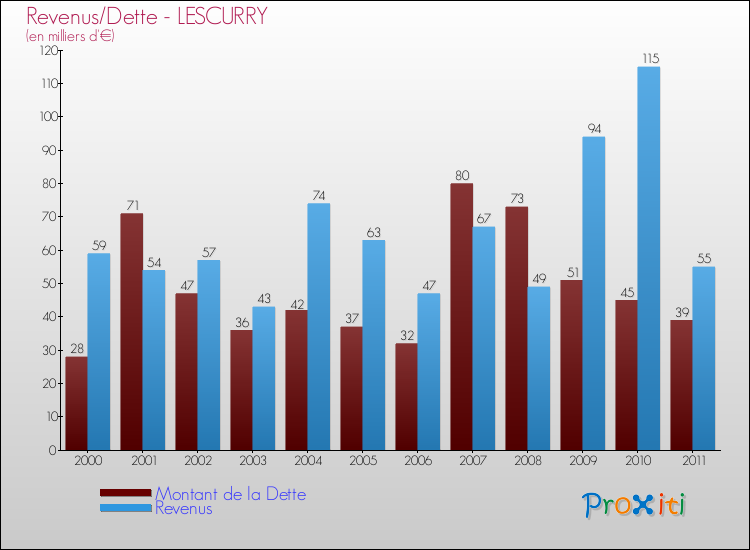 Evolution comparée de la dette et des revenus pour la commune de LESCURRY de 2000 à 2011 Comparaison de la dette et des revenus pour LESCURRY de 2000 à 2011