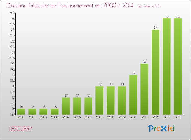 Evolution du montant de la Dotation Globale de Fonctionnement pour la commune de LESCURRY de 2000 à 2014 Evolution du montant de la Dotation Globale de Fonctionnement pour LESCURRY de 2000 à 2014