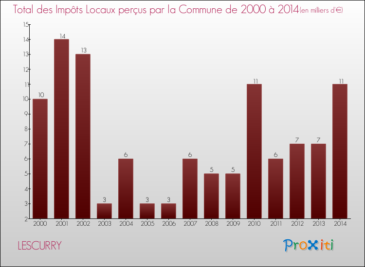 Evolution des Impôts Locaux pour la commune de LESCURRY de 2000 à 2014 Evolution des Impôts Locaux pour LESCURRY de 2000 à 2014