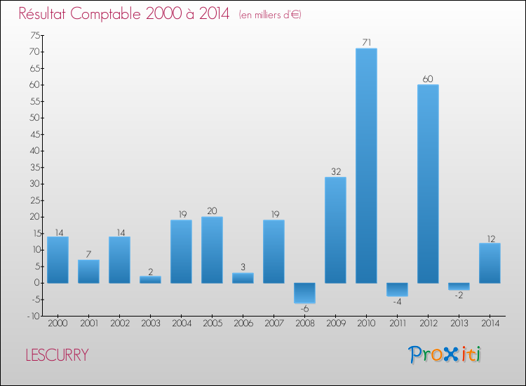 Evolution du résultat comptable pour la commune de LESCURRY de 2000 à 2014 Evolution du résultat comptable pour LESCURRY de 2000 à 2014
