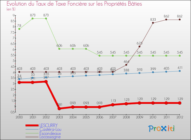 Evolution du taux de la taxe foncière sur le bati pour LESCURRY et les communes proches de 2000 à 2012 Comparaison des taux de taxe foncière sur le bati pour LESCURRY et les communes voisines de 2000 à 2012