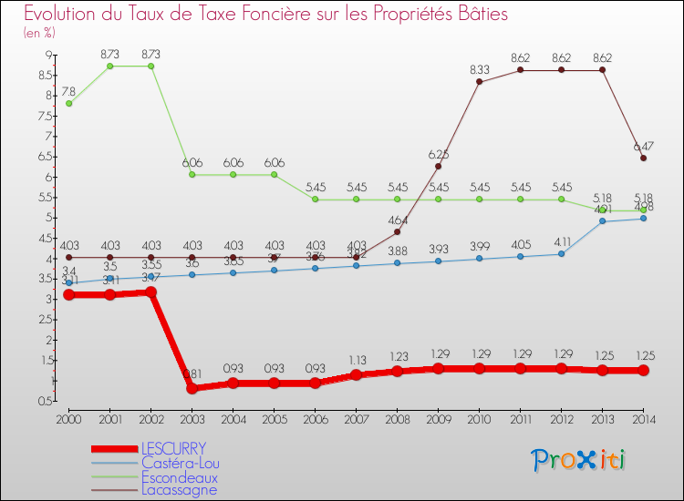 Evolution du taux de la taxe foncière sur le bati pour LESCURRY et les communes proches de 2000 à 2014 Comparaison des taux de taxe foncière sur le bati pour LESCURRY et les communes voisines de 2000 à 2014