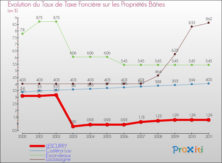 Evolution du taux de la taxe foncière sur le bati pour LESCURRY et les communes proches Comparaison des taux de taxe foncière sur le bati pour LESCURRY et les communes voisines