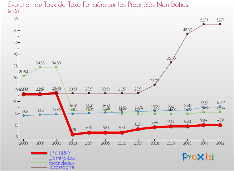 Evolution du taux de la taxe foncière sur les immeubles et terrains non batis pour LESCURRY et les communes proches de 2000 à 2012 Comparaison des taux de la taxe foncière sur les immeubles et terrains non batis pour LESCURRY et les communes voisines de 2000 à 2012