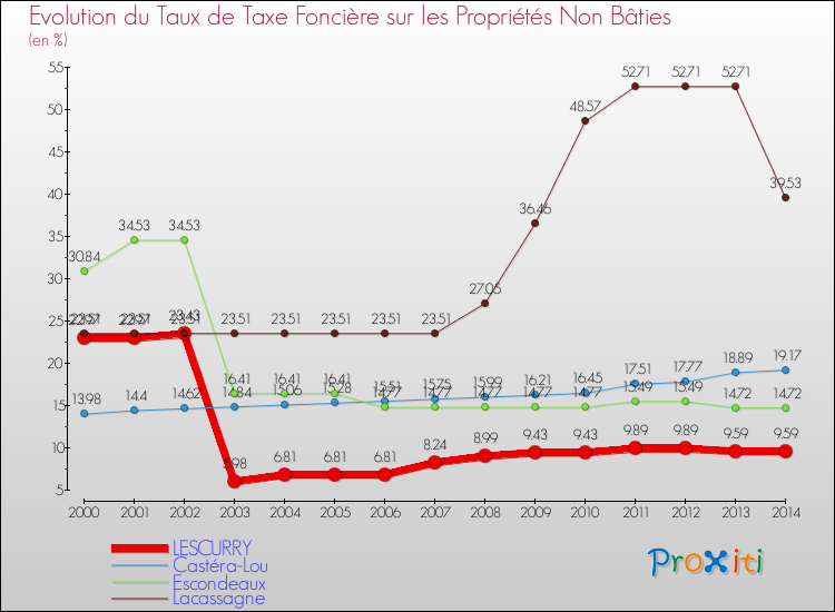 Evolution du taux de la taxe foncière sur les immeubles et terrains non batis pour LESCURRY et les communes proches de 2000 à 2014 Comparaison des taux de la taxe foncière sur les immeubles et terrains non batis pour LESCURRY et les communes voisines de 2000 à 2014