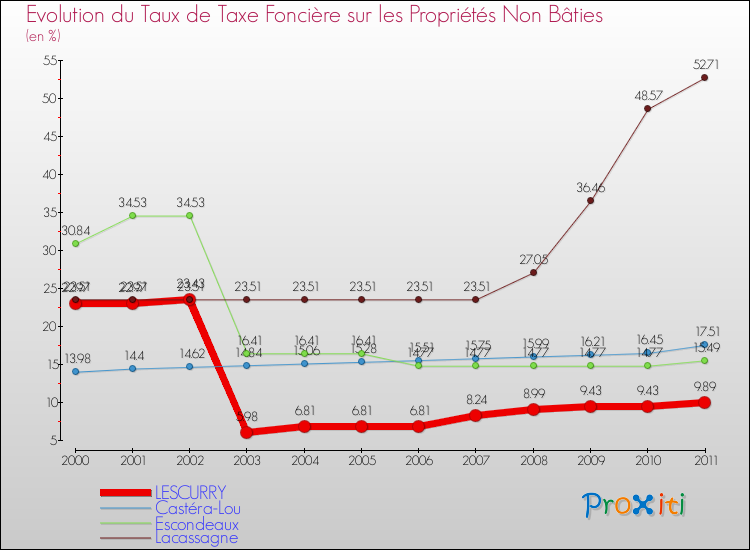 Evolution du taux de la taxe foncière sur les immeubles et terrains non batis pour LESCURRY et les communes proches Comparaison des taux de la taxe foncière sur les immeubles et terrains non batis pour LESCURRY et les communes voisines