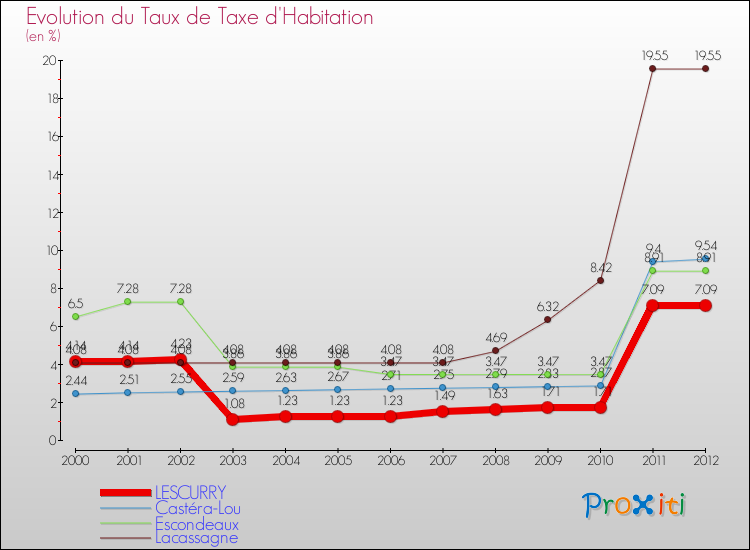 Evolution du taux de la taxe d'habitation pour LESCURRY et les communes proches Comparaison des taux de la taxe d'habitation pour LESCURRY et les communes voisines