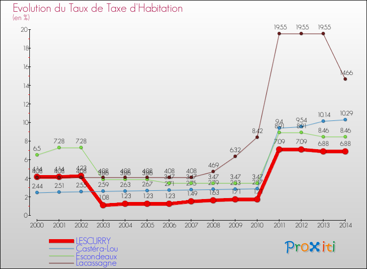 Evolution du taux de la taxe d'habitation pour LESCURRY et les communes proches de 2000 à 2014 Comparaison des taux de la taxe d'habitation pour LESCURRY et les communes voisines de 2000 à 2014