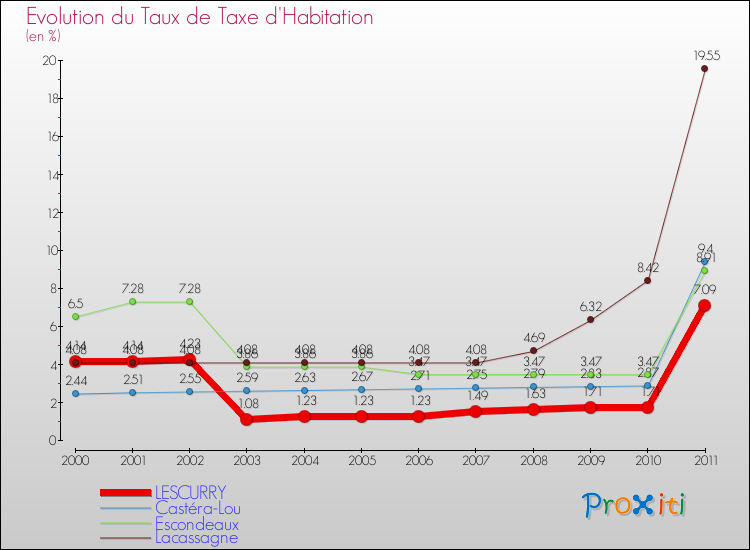 Evolution du taux de la taxe d'habitation pour LESCURRY et les communes proches Comparaison des taux de la taxe d'habitation pour LESCURRY et les communes voisines