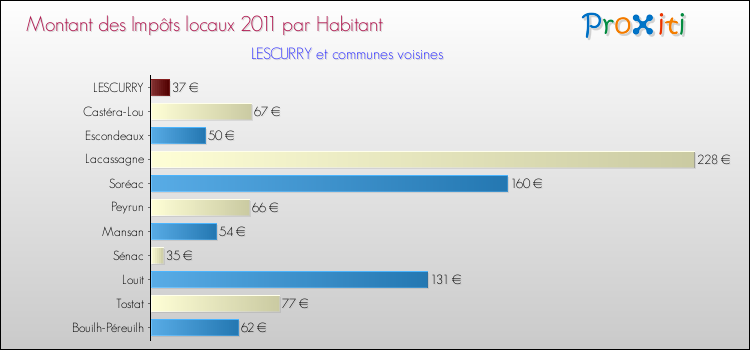 Montant des impôts locaux par Habitant pour LESCURRY et les communes proches Comparaison des impôts locaux par habitant pour LESCURRY et les communes voisines