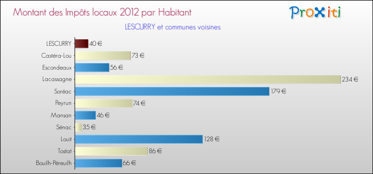Montant des impôts locaux par Habitant pour LESCURRY et les communes proches Comparaison des impôts locaux par habitant pour LESCURRY et les communes voisines