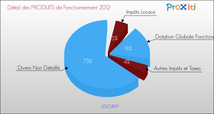Décomposition du Budget de Fonctionnement 2012 de la commune de LESCURRY Budget de Fonctionnement 2012 pour la commune de LESCURRY