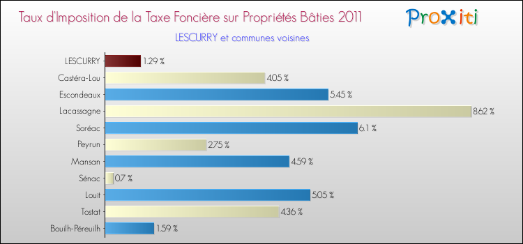 Taux d'imposition de la taxe foncière sur le bati 2011 pour LESCURRY et les communes proches Comparaison des taux d'imposition de la taxe foncière sur le bati 2011 pour LESCURRY et les communes voisines
