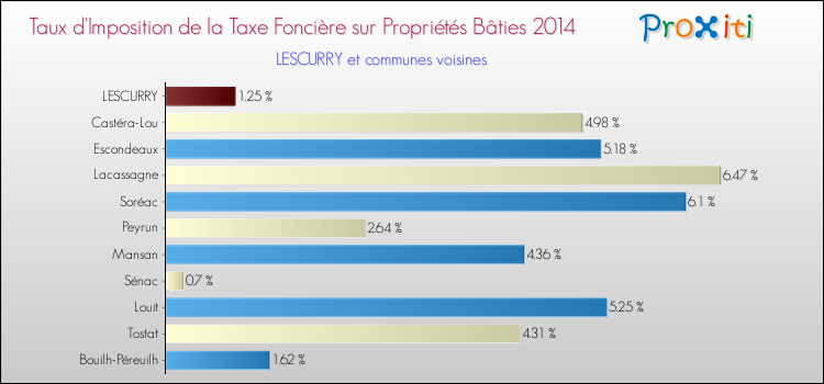 Taux d'imposition de la taxe foncière sur le bati 2014 pour LESCURRY et les communes proches Comparaison des taux d'imposition de la taxe foncière sur le bati 2014 pour LESCURRY et les communes voisines
