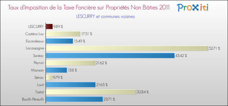 Taux d'imposition de la taxe foncière sur les immeubles et terrains non batis 2011 pour LESCURRY et les communes proches Comparaison des taux d'imposition de la taxe foncière sur les immeubles et terrains non batis 2011 pour LESCURRY et les communes voisines