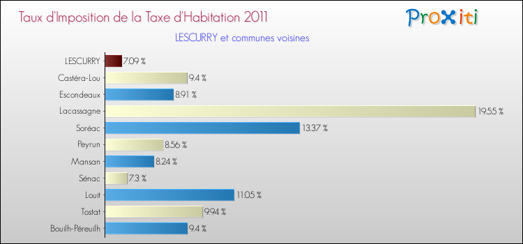 Taux d'imposition de la taxe d'habitation 2011 pour LESCURRY et les communes proches Comparaison des taux d'imposition de la taxe d'habitation 2011 pour LESCURRY et les communes voisines
