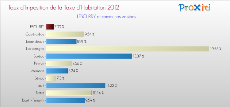 Taux d'imposition de la taxe d'habitation 2012 pour LESCURRY et les communes proches Comparaison des taux d'imposition de la taxe d'habitation 2012 pour LESCURRY et les communes voisines