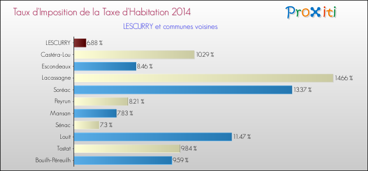 Taux d'imposition de la taxe d'habitation 2014 pour LESCURRY et les communes proches Comparaison des taux d'imposition de la taxe d'habitation 2014 pour LESCURRY et les communes voisines