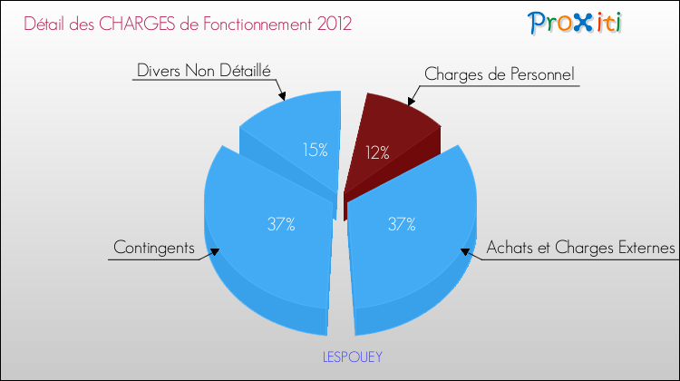 Décomposition des Charges de Fonctionnement 2012 de la commune de LESPOUEY Charges de Fonctionnement 2012 pour la commune de LESPOUEY
