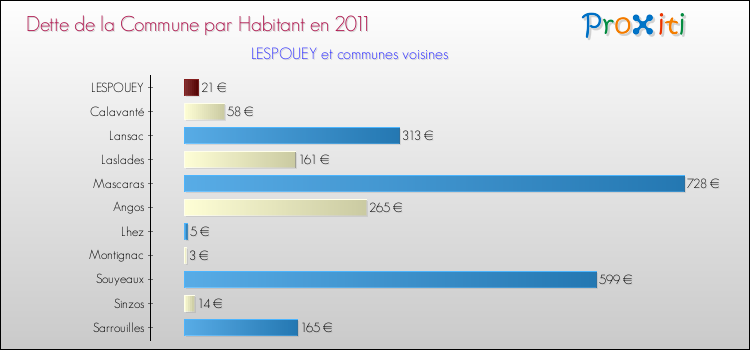 Dette par habitant de la commune en 2011 pour LESPOUEY et les communes proches Comparaison de la dette par habitant de la commune en 2011 pour LESPOUEY et les communes voisines