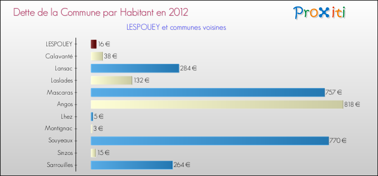 Dette par habitant de la commune en 2012 pour LESPOUEY et les communes proches Comparaison de la dette par habitant de la commune en 2012 pour LESPOUEY et les communes voisines
