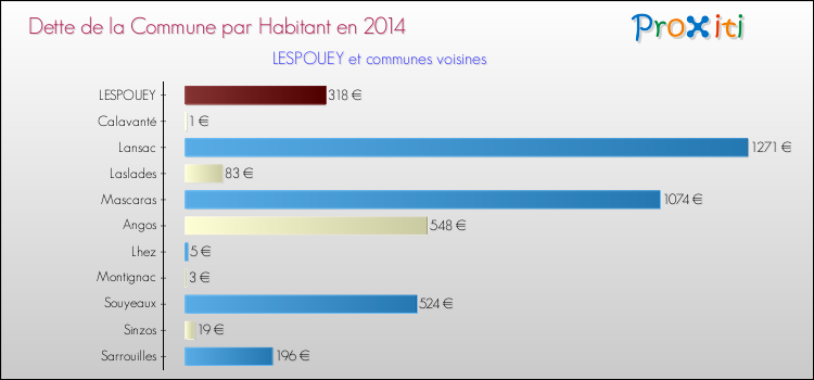 Dette par habitant de la commune en 2014 pour LESPOUEY et les communes proches Comparaison de la dette par habitant de la commune en 2014 pour LESPOUEY et les communes voisines