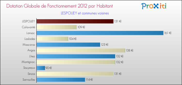 Montant des dotations globales de fonctionnement DGF par Habitant pour LESPOUEY et les communes proches Comparaison des des dotations globales de fonctionnement DGF par habitant pour LESPOUEY et les communes voisines