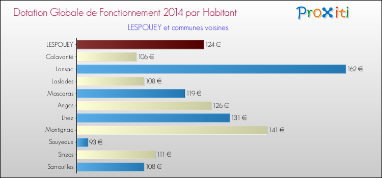 Montant des dotations globales de fonctionnement DGF par Habitant pour LESPOUEY et les communes proches en 2014. Comparaison des des dotations globales de fonctionnement DGF par habitant pour LESPOUEY et les communes voisines en 2014.