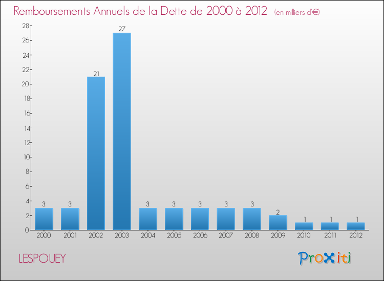 Evolution de l'annuité de la dette pour la commune de LESPOUEY de 2000 à 2012 Annuités de la dette pour LESPOUEY de 2000 à 2012